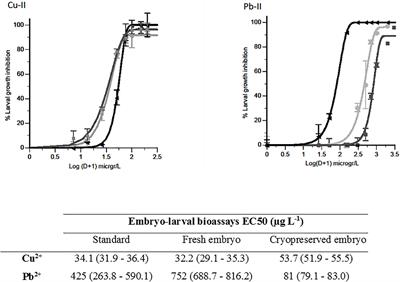 The Use of Cryopreserved Biological Material for Water Quality Assessment